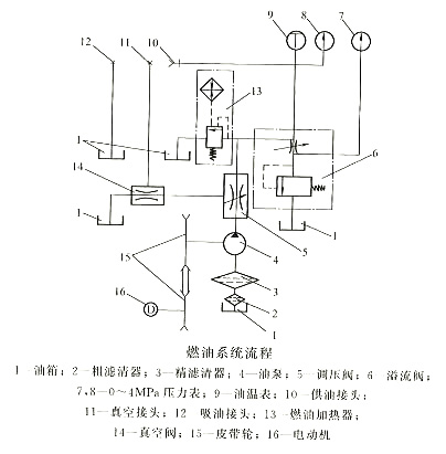 柴油发动机喷油泵试验台的结构——燃油系统